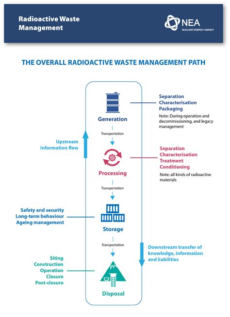 Optimisation of radioactive waste management - Nuclear Energy … - wintechmobiles.com
