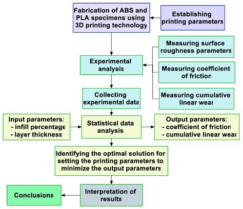 Optimization of 3D Printing Parameters for the Production of ... - muktibox.com