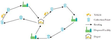 Optimization of municipal waste collection scheduling … - raincitystudios.com