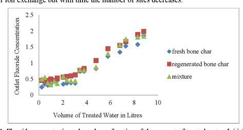 Optimization of regenerated bone char for fluoride removal in drinking ... - raincitystudios.com