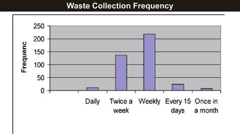 Optimizing Waste Collection Frequency Analysis - raincitystudios.com
