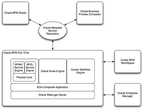 Oracle Business Process Management - coolestguyplanet.net