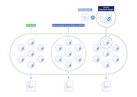 Oracle Network Chainlink
