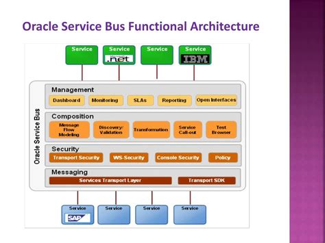 Oracle Service Bus - coolestguyplanet.net