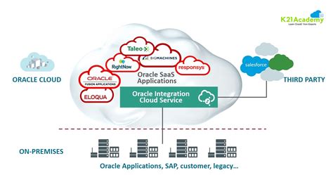 Oracle SOA Cloud Service - coolestguyplanet.net