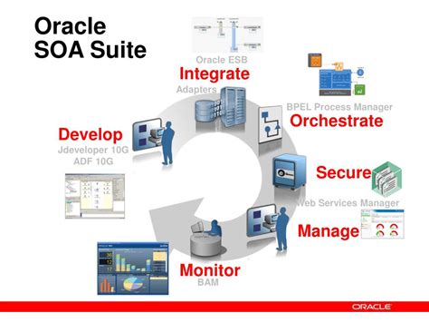 Oracle SOA Suite - coolestguyplanet.net