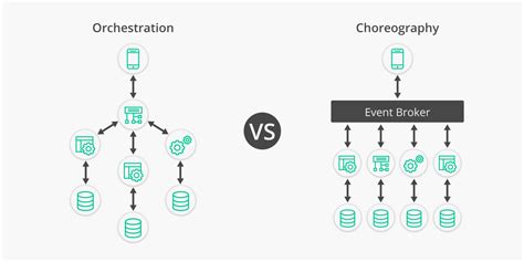 Orchestration vs Choreography - Camunda - muktibox.com