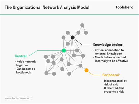 Organizational Network Analysis - FourWeekMBA - coolestguyplanet.net