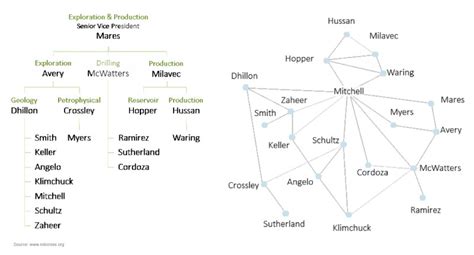 Organizational Network Analysis for Strategic Impact - Udemy - coolestguyplanet.net