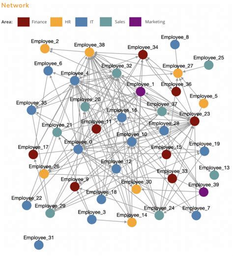 Organizational Network Analysis Lessons - DataForImpactProject - coolestguyplanet.net