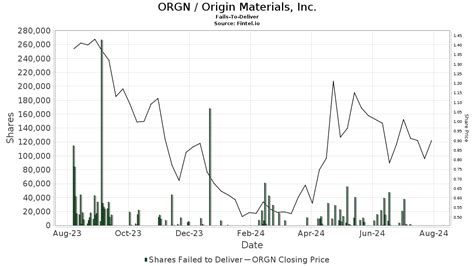 ORGN - Short Interest - Origin Materials, Inc. Stock - Short …