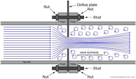Orifice Plates & Flange Assemblies at ₹ 6000/piece - raincitystudios.com