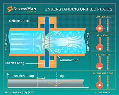 Orifice plates - KROHNE Group - raincitystudios.com
