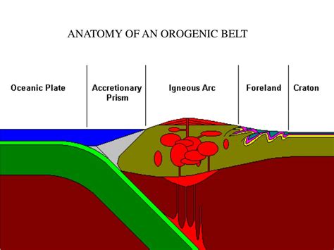 Orogeny Explained - wintechmobiles.com
