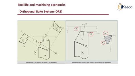 ORS - Design of Single Point Cutting Tools - YouTube