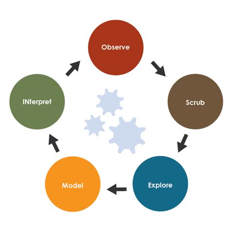 OSEMN Data Science Life Cycle - coolestguyplanet.net