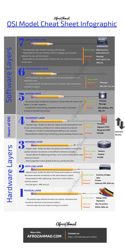 OSI Model Cheat Sheet Infographic