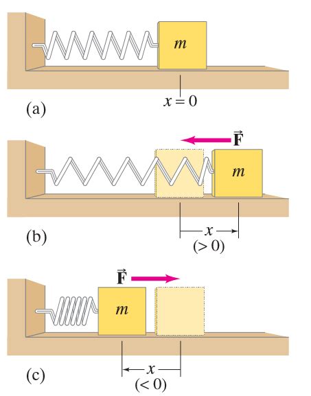 OSILASI HARMONIK SEDERHANA (OSILASI PEGAS) - wintechmobiles.com