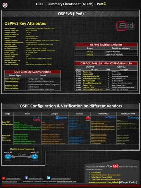 OSPF Cheat Sheet Part1 ATech Academy