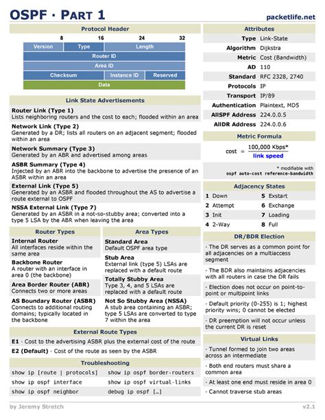 OSPF Cheat Sheet by Cheatography Download free from Cheatography