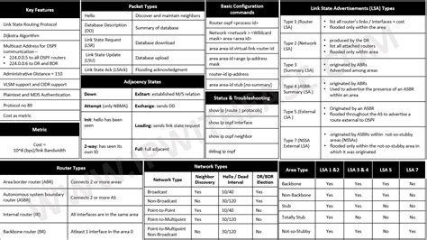 OSPF Cheatsheet IP With Ease