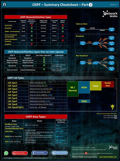 OSPF Study Notes Cheatsheet Part 3 Networkwalks Academy