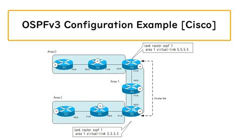 OSPF and NAT - Cisco