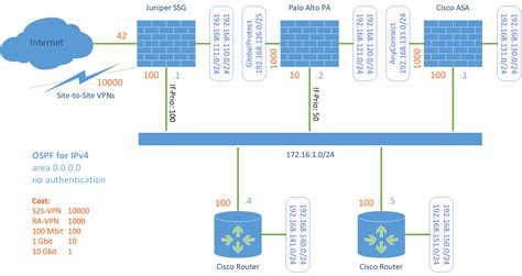 OSPF for IPv4 Test Lab Cisco Router & ASA, Juniper SSG & Palo Alto