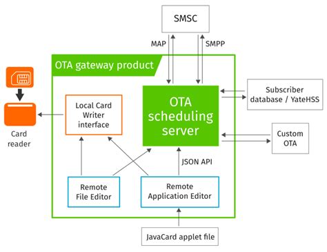 OTA Platform – OTA solution for SIM Management