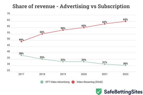 OTT Video Platforms Made 65% Of Their Revenue From Ads In 2024