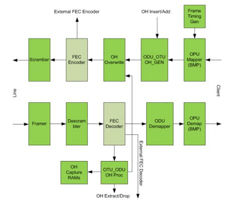 OTU2 / 2e (10G/s) Digital Wrapper – Precise-ITC, Inc.