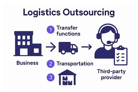 Outsourcing Logistics Functions to Third-party Specialized Companies ... - coolestguyplanet.net