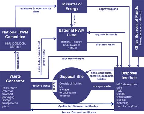 Oversight of Canada's Framework for Radioactive Waste Management - wintechmobiles.com