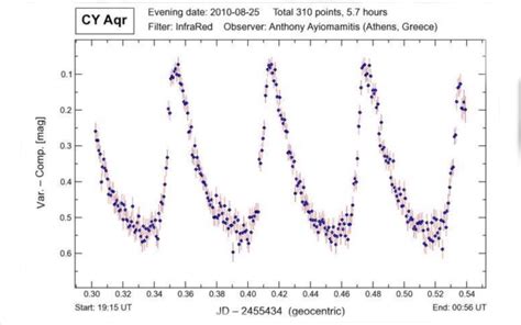Overview of a Light Curve - Boyce Astro - wintechmobiles.com