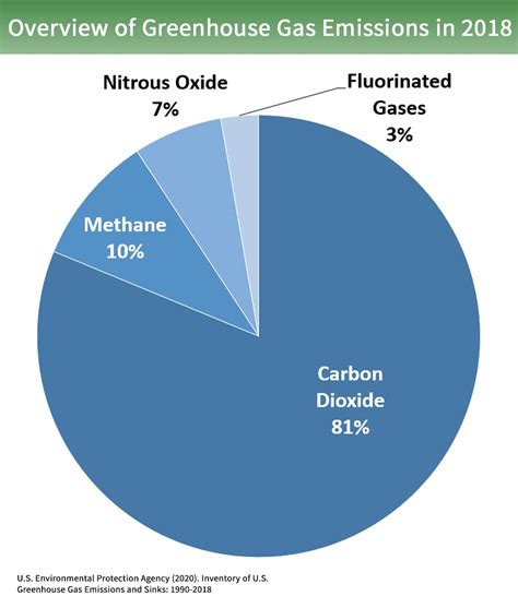 Overview of Greenhouse Gases | US EPA - wintechmobiles.com