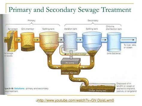 Overview of Secondary Wastewater Treatment - raincitystudios.com