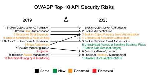 OWASP API Security Top 10 - coolestguyplanet.net