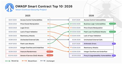 OWASP Smart Contract Top 10 - coolestguyplanet.net