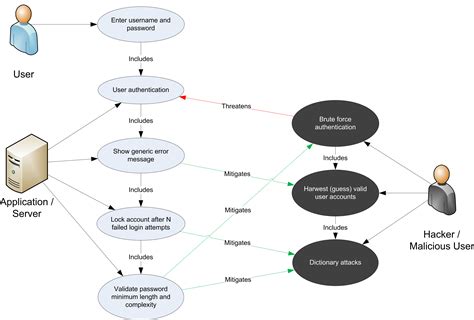 OWASP Threat Modelling Guide - coolestguyplanet.net