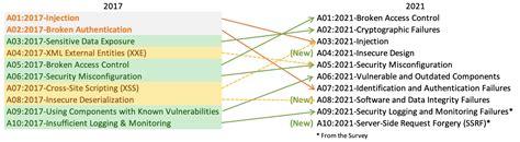 OWASP Top 10 Security Vulnerabilities 2024 Sucuri