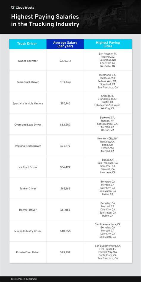 Owner Operator Driver Salaries in Miami, FL for Waste Management ... - raincitystudios.com