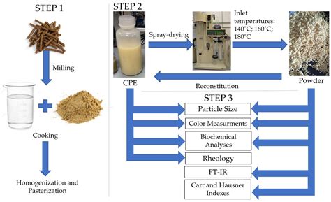 Oxidation behavior of spray dried flavor powders: Impact of process ... - wintechmobiles.com