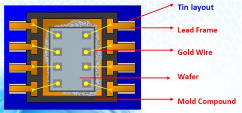 Oxidation on copper lead frame surface which leads to package ... - muktibox.com