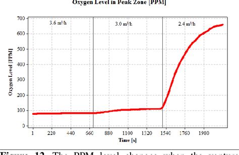 OXYGEN DOPING OR CLOSED LOOP CONTROLLED NITROGEN IN …