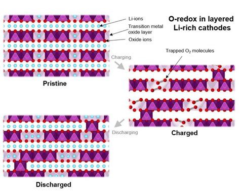 Oxygen redox chemistry in lithium-rich cathode materials for Li-ion ... - wintechmobiles.com