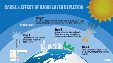 Ozone depletion | Facts, Effects, & Solutions | Britannica - wintechmobiles.com