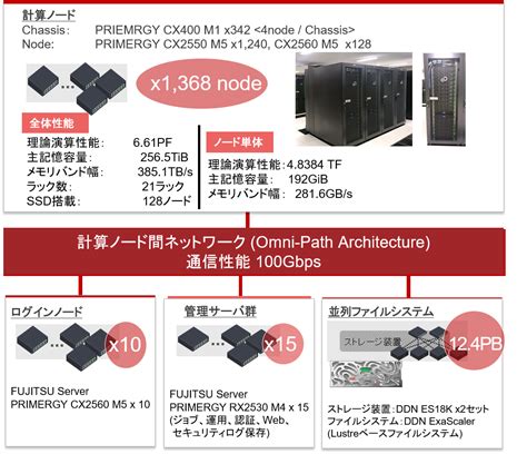 Oakbridge-CX FAQ 東京大学情報基盤センター スーパーコン …