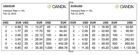 Oanda euro to dollar. Mar 6, 2023 ... (c) provide the dollar amount of the suspected error. If you provide this ... Buy 40,000,000 EUR/USD at 1.09345. Buy 25,000,000 EUR/USD at 1.09347. 