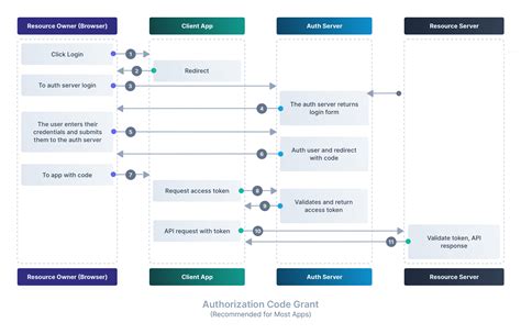 Oauth grant types.  This is &ldquo;user login then call APIs&rdquo;.  OAuth Grant Types The OAu...