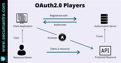 Oauth security in api connect. servicemix.  OAuth 2.  OAuth became the standard for API ...